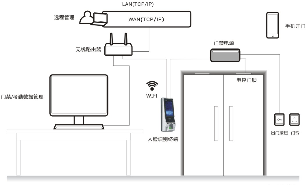 人臉門禁一體機