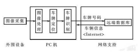 哈爾濱車牌識別系統(tǒng)