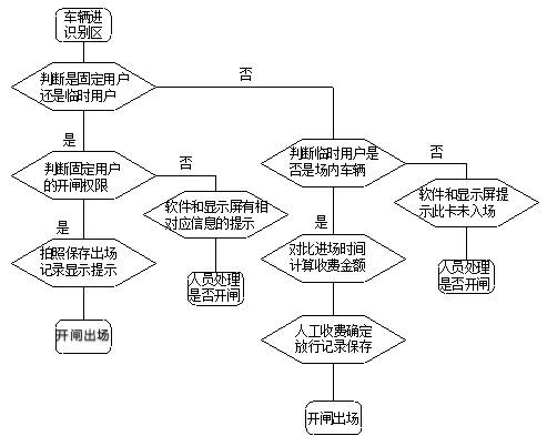 車牌識(shí)別系統(tǒng)進(jìn)出流程圖